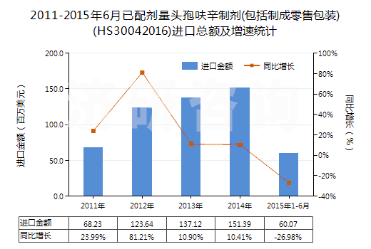 2011-2015年6月已配劑量頭孢呋辛制劑(包括制成零售包裝)(HS30042016)進(jìn)口總額及增速統(tǒng)計(jì)